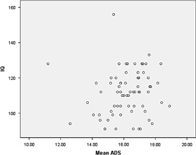 Matrix showing the distribution between the IQ scores and the mean of scores ...