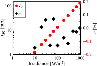 Figure 3.