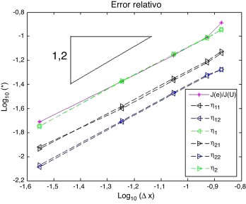 Error relativo de las estimaciones.