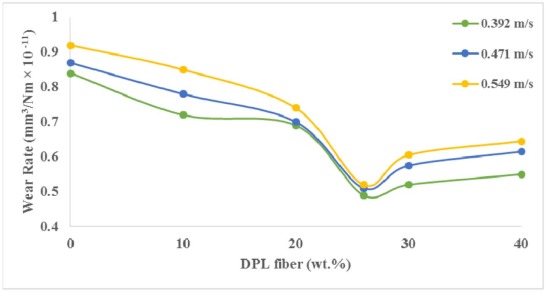 Comparison of specific wear rate with fiber loading [86].