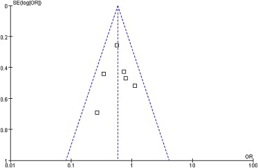 Funnel plot analysis of publication bias. The outcome was the pancreatic ...