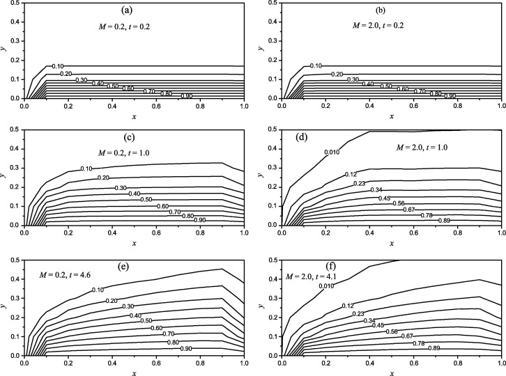 Magnetic lines for different values of time and magnetic parameter at Pm=50 and ...