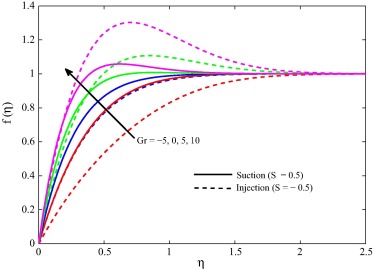 Primary velocity for different Gr when m=0.5, ϕ=0.1, M2=10, Ra=0.5 and Pr=1.5.