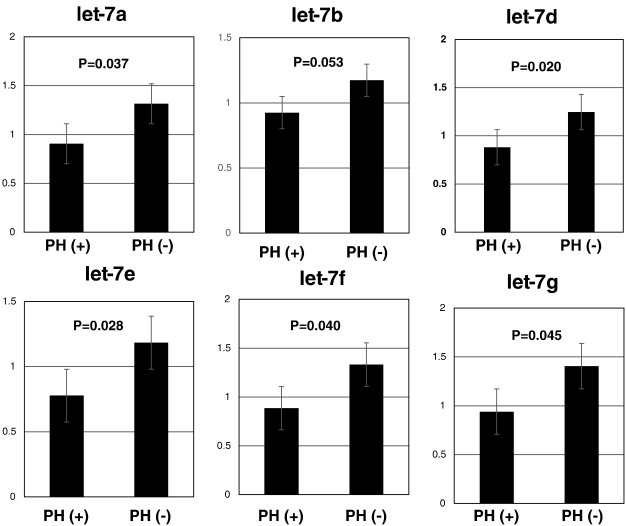 Let-7 family miRNA expression in non-PH (n=9) and PH (n=6) groups. Results are ...