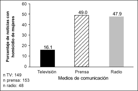 Porcentaje de noticias sobre casos de VCM en las que hay homicidios de mujeres, ...