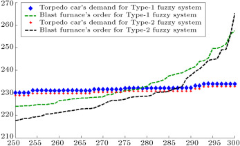 Torpedo car’s demand and blast furnace order (fifth entity in manufacturer ...