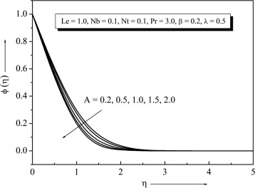 Concentration profile for different values of A.
