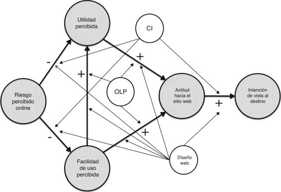 Modelo teórico propuesto.