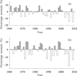 Variations of annual rainfall (a), and flood season rainfall (b) in Southwest ...