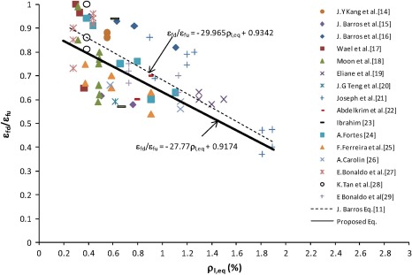 Relationship between εfd/εfu and the equivalent reinforcement ratio ρl,eq.