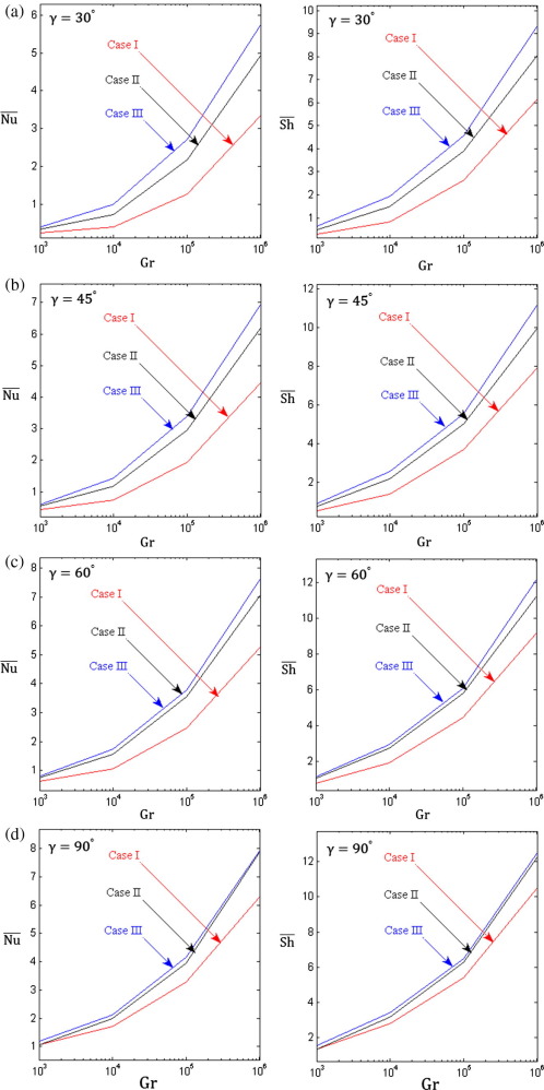 Variation of the average Nusselt number (on the left) and the average Sherwood ...