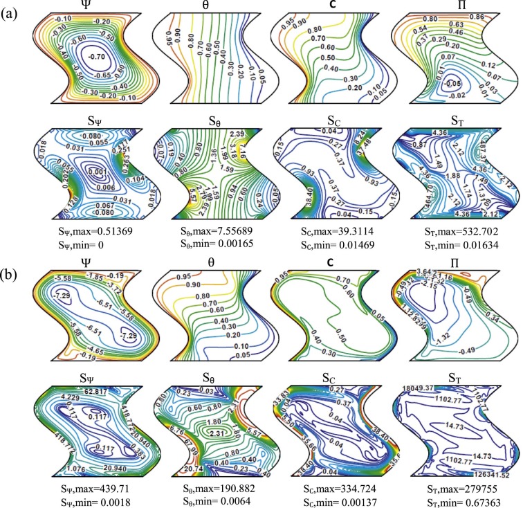 Streamfunction (Ψ), temperature (θ), concentration (C), heatfunction (Π), ...
