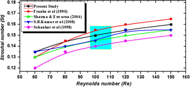 Variation in the St with respect to Re for a single square cylinder. (See ...