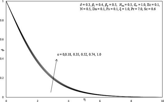 Influence of ε on concentration profiles.