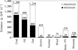 CO2 equivalent emissions for different full energy chains