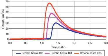Hidrogramas de caudal de paso por la Sección Testigo obtenidos con un Modelo ...