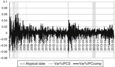 IPCS and IPCcomps observed daily returns. This figure shows the historical ...