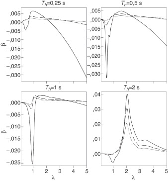 Variación del coeficiente β para d/r=0,2 (—), 0,6 (–––) y 1 (········), fijando ...
