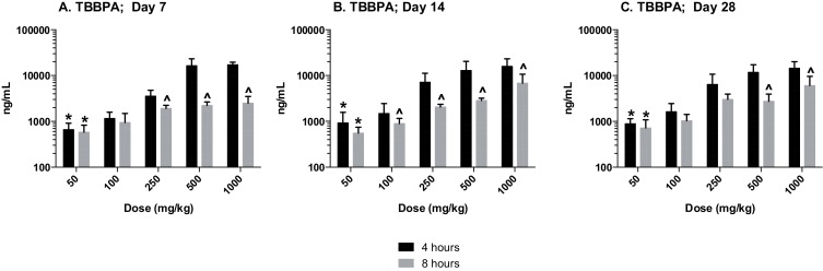 Plasma; The concentration (ng/mL) of TBBPA at 4- and 8-h following A 7, B 14, ...