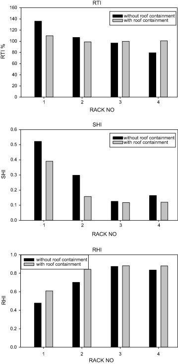 Effect of adding roof top containment of the cold aisle of layout 1 on the RTI, ...