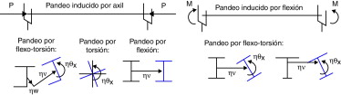 Modos de pandeo.