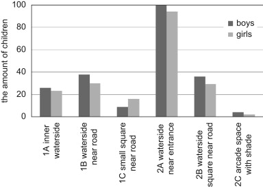 Number of boys and girls in each area.