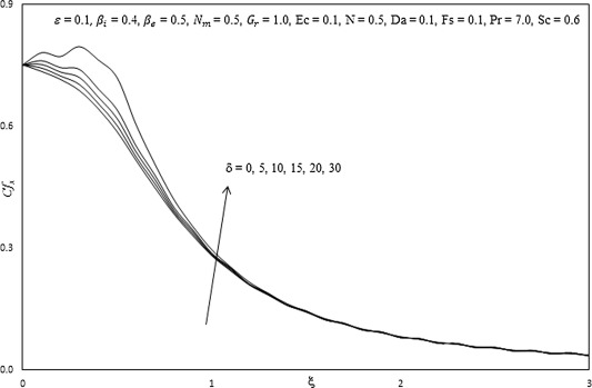 Influence of δ on skin friction coefficient.