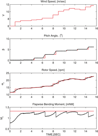 Figure 7.