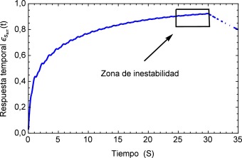 Respuesta temporal al tren de pulsos con diferentes amplitudes, se puede ...