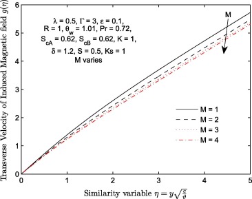Transverse velocity profiles g(η) for different values of magnetic field ...