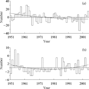Anomaly of the number of the formation (a), and the removal (b) of the ...