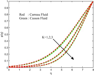 Concentration field for different values of strength of homogeneous reaction ...