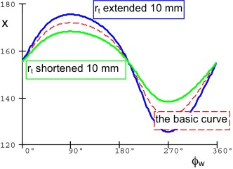 The piston path–angle curve.