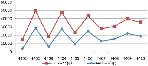 Axial force contrast analysis diagram.