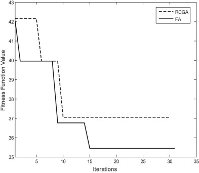 Performance characteristics of RCGA and FA for case 2.1.