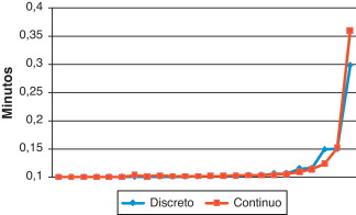 Tiempo de recorrido de tramos de la calle9 (casoc).