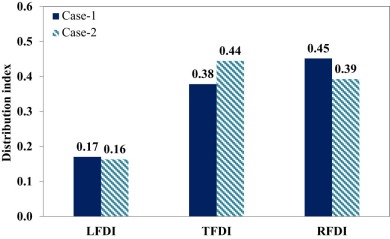 Plot of fuel distribution index for case-1 and case-2.