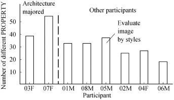 Number of PROPERTY used by each participant.