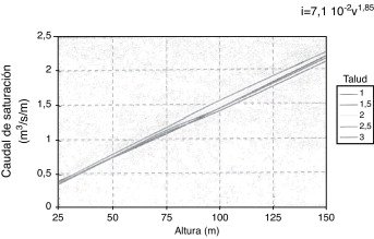 Caudal de saturación del espaldón de aguas abajo, según la altura de presa y el ...