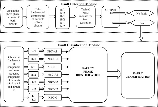 Flow diagram of the proposed method.