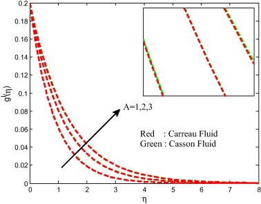 Velocity field for different values of an unsteadiness parameter.
