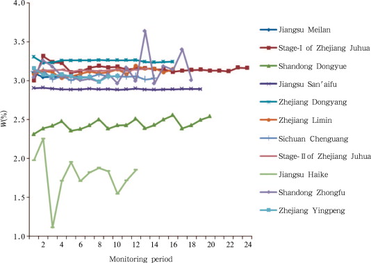 Waste generation rate W of the 11 HFC-23 projects in China in each monitoring ...