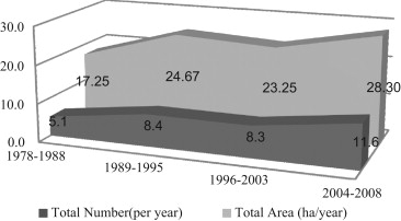 Construction speed of residential space.