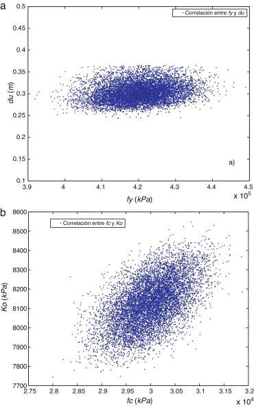 a)Correlación entre du y fy. b)Correlación entre Ko y fc.