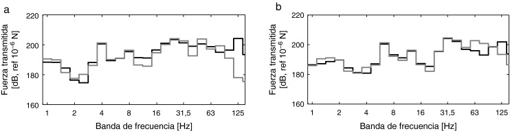 Fuerza transmitida a la vía considerando un modelo de carga móvil (línea gris) y ...