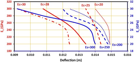 Deflection values for point 5 considering speed (rpm)=400 and various levels of ...