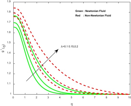Induced velocity profiles for different values of induced magnetic field ...