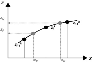 Esquema de interpolación con «splines»de segundo orden.