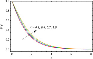 The effects of heat source parameter λ on temperature field θ at τ=8.5π with ...