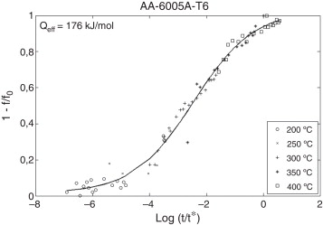 Curva maestra, energía de activación efectiva y datos experimentales para la ...